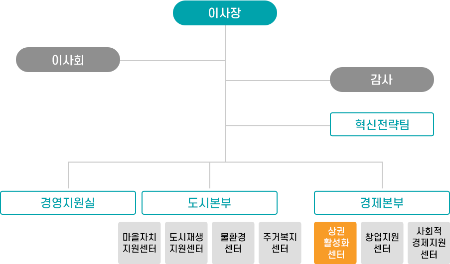 조직도